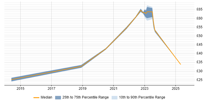 Contractor hourly rate distribution trend for jobs in the South West citing Palo Alto