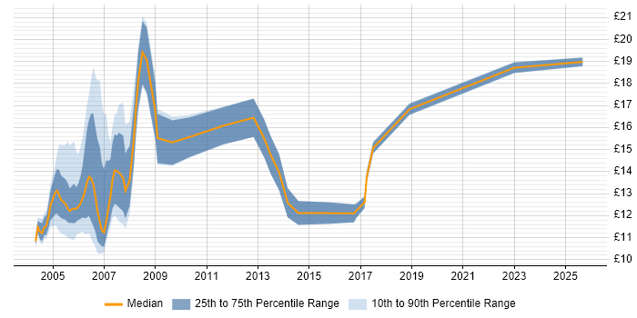 Contractor hourly rate distribution trend for PC Engineer job vacancies in the South West Contractor hourly rate distribution trend for PC Engineer job vacancies in the South West