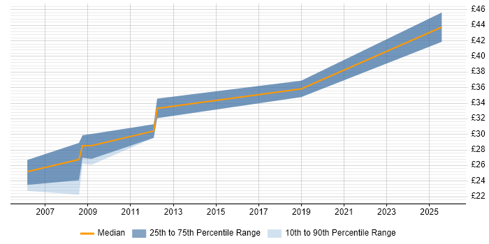 Contractor hourly rate distribution trend for PCB Design Engineer job vacancies in the South West