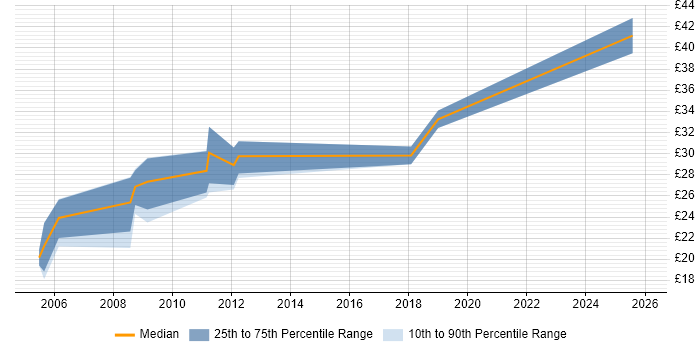 Contractor hourly rate distribution trend for PCB Engineer job vacancies in the South West