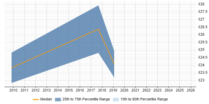 Contractor hourly rate distribution trend for jobs in the South West citing PCI DSS
