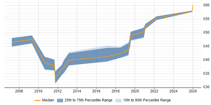 Contractor hourly rate distribution trend for jobs in the South West citing PCIe