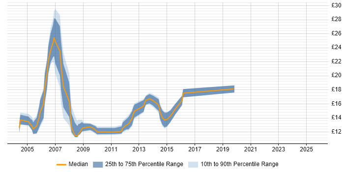Contractor hourly rate distribution trend for jobs in the South West citing PDA Contractor hourly rate distribution trend for jobs in the South West citing PDA