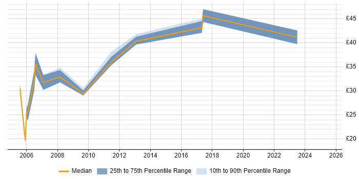 Contractor hourly rate distribution trend for jobs in the South West citing People Management