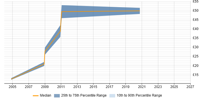 Contractor hourly rate distribution trend for Performance Analyst job vacancies in the South West