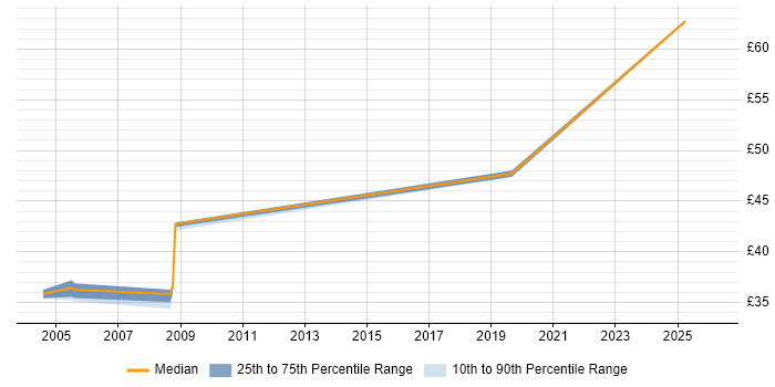 Contractor hourly rate distribution trend for Performance Engineer job vacancies in the South West
