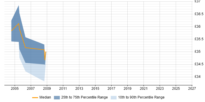 Contractor hourly rate distribution trend for jobs in the South West citing Performance Engineering