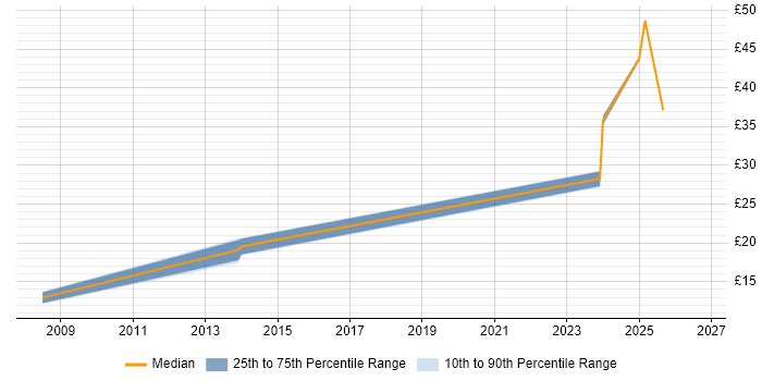 Contractor hourly rate distribution trend for jobs in the South West citing Performance Improvement