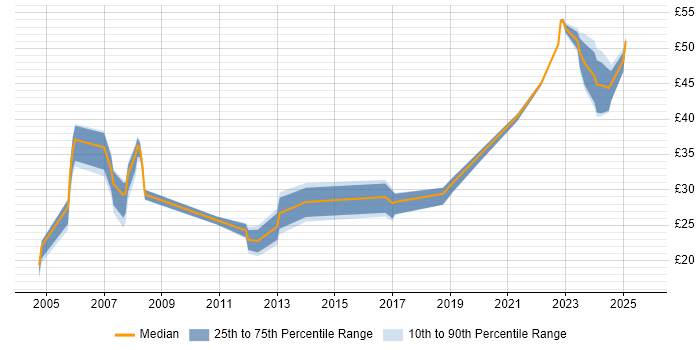 Contractor hourly rate distribution trend for jobs in the South West citing Performance Management