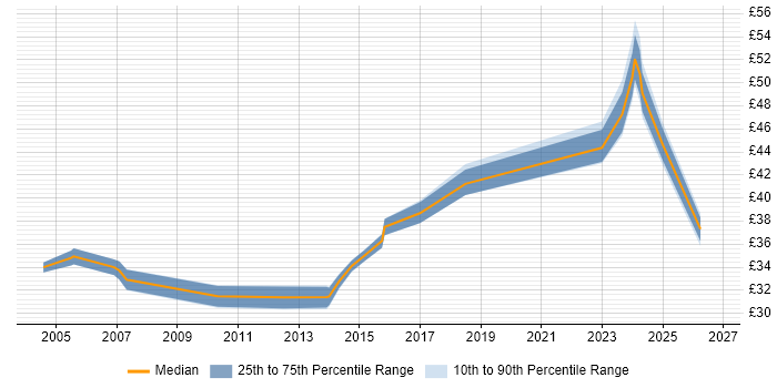Contractor hourly rate distribution trend for jobs in the South West citing Performance Measurement
