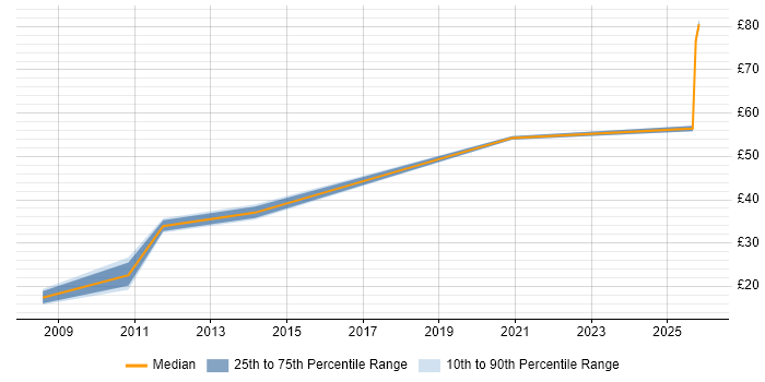 Contractor hourly rate distribution trend for jobs in the South West citing Performance Metrics