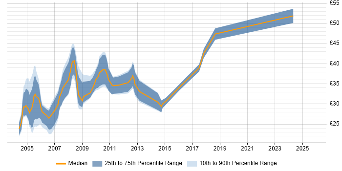 Contractor hourly rate distribution trend for jobs in the South West citing Perl