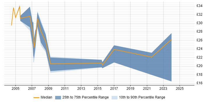 Contractor hourly rate distribution trend for jobs in the South West citing Pharmaceutical