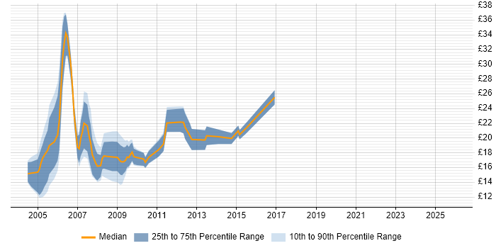 Contractor hourly rate distribution trend for jobs in the South West citing Photoshop