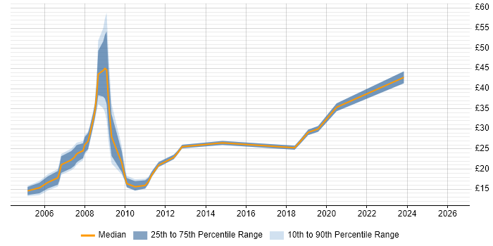 Contractor hourly rate distribution trend for PHP Developer job vacancies in the South West