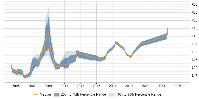 Contractor hourly rate distribution trend for jobs in the South West citing PHP Contractor hourly rate distribution trend for jobs in the South West citing PHP