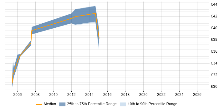 Contractor hourly rate distribution trend for PL/SQL Developer job vacancies in the South West