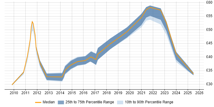 Contractor hourly rate distribution trend for jobs in the South West citing PLM Contractor hourly rate distribution trend for jobs in the South West citing PLM