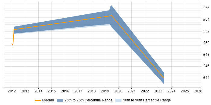 Contractor hourly rate distribution trend for PMO Lead job vacancies in the South West Contractor hourly rate distribution trend for PMO Lead job vacancies in the South West