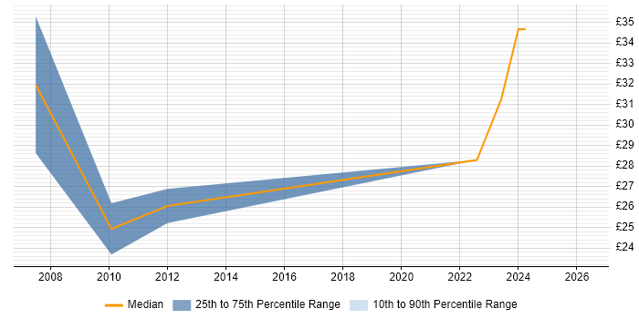 Contractor hourly rate distribution trend for PMO Manager job vacancies in the South West