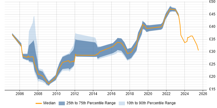 Contractor hourly rate distribution trend for jobs in the South West citing PMO Contractor hourly rate distribution trend for jobs in the South West citing PMO
