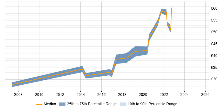 Contractor hourly rate distribution trend for jobs in the South West citing PMP
