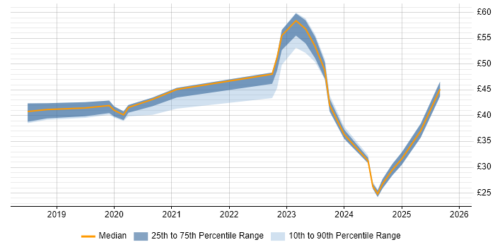 Contractor hourly rate distribution trend for jobs in the South West citing Power BI