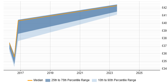 Contractor hourly rate distribution trend for jobs in the South West citing PowerPivot