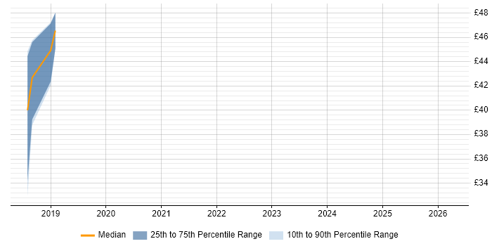 Contractor hourly rate distribution trend for PowerShell Developer job vacancies in the South West
