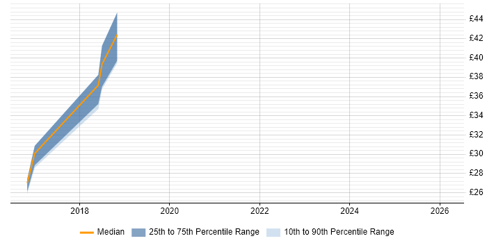 Contractor hourly rate distribution trend for PowerShell Engineer job vacancies in the South West