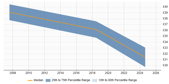 Contractor hourly rate distribution trend for jobs in the South West citing PQQ
