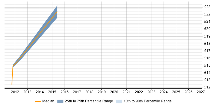 Contractor hourly rate distribution trend for jobs in the South West citing Practice Management