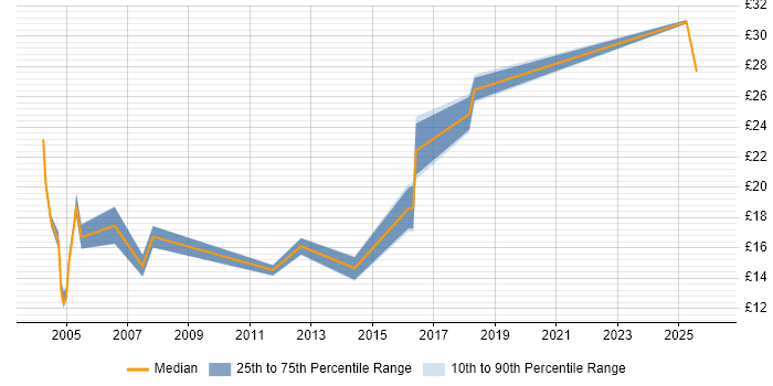 Contractor hourly rate distribution trend for jobs in the South West citing Preventative Maintenance