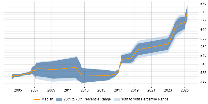 Contractor hourly rate distribution trend for jobs in the South West citing Primavera