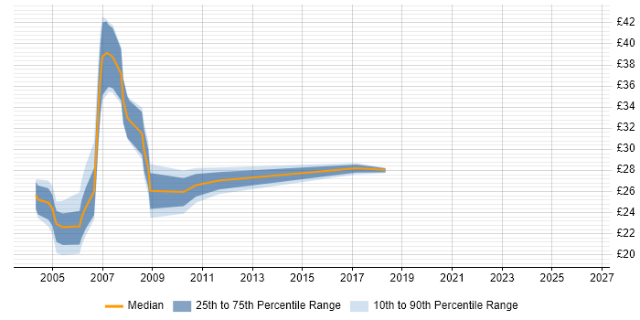 Contractor hourly rate distribution trend for jobs in the South West citing PRINCE