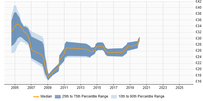 Contractor hourly rate distribution trend for jobs in the South West citing PRINCE2 Certification