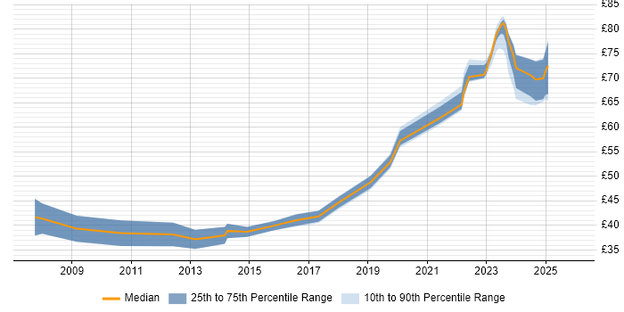 Contractor hourly rate distribution trend for Principal Engineer job vacancies in the South West