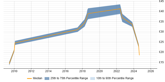 Contractor hourly rate distribution trend for jobs in the South West citing Proactive Maintenance
