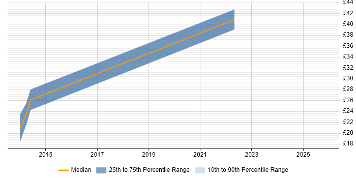 Contractor hourly rate distribution trend for jobs in the South West citing Proactive Management