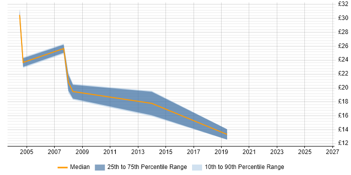 Contractor hourly rate distribution trend for Problem Analyst job vacancies in the South West