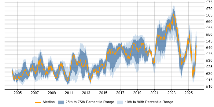 Contractor hourly rate distribution trend for jobs in the South West citing Problem-Solving