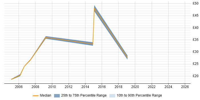 Contractor hourly rate distribution trend for Process Analyst job vacancies in the South West