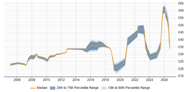 Contractor hourly rate distribution trend for jobs in the South West citing Process Improvement