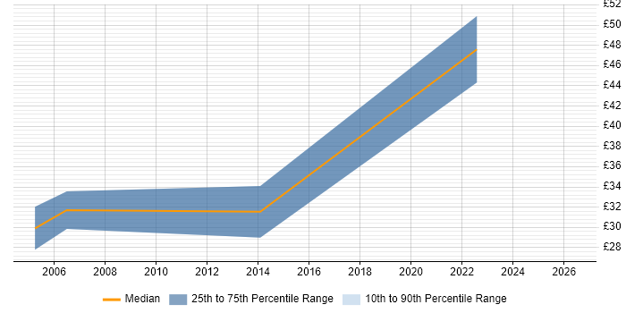Contractor hourly rate distribution trend for Procurement Manager job vacancies in the South West