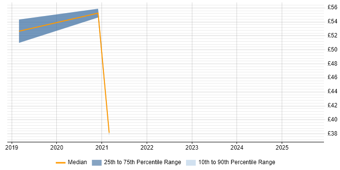 Contractor hourly rate distribution trend for jobs in the South West citing Product Backlog
