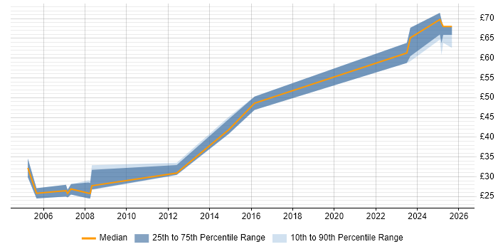 Contractor hourly rate distribution trend for Product Engineer job vacancies in the South West