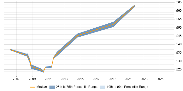 Contractor hourly rate distribution trend for jobs in the South West citing Product Management