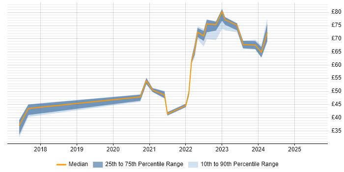 Contractor hourly rate distribution trend for jobs in the South West citing Product Ownership Contractor hourly rate distribution trend for jobs in the South West citing Product Ownership