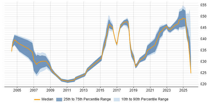 Contractor hourly rate distribution trend for jobs in the South West citing Programme Management