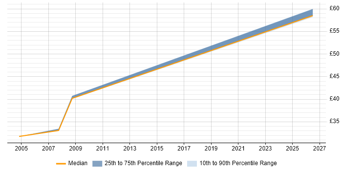 Contractor hourly rate distribution trend for Project Consultant job vacancies in the South West